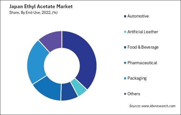 Japan Ethyl Acetate Market Share