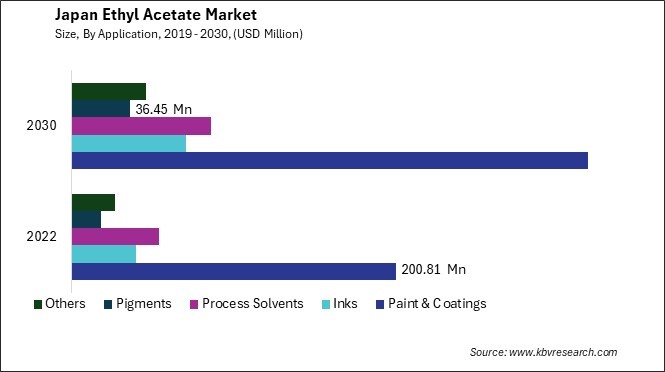 Japan Ethyl Acetate Market Size - Opportunities and Trends Analysis Report 2019-2030