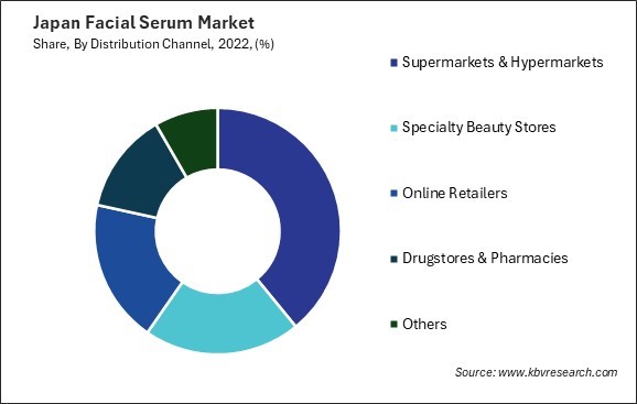 Japan Facial Serum Market Share