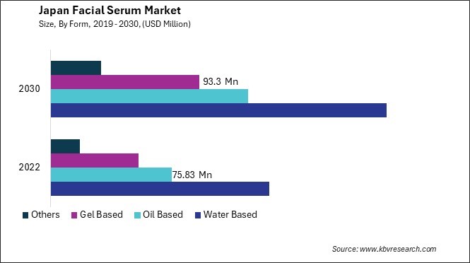 Japan Facial Serum Market Size - Opportunities and Trends Analysis Report 2019-2030