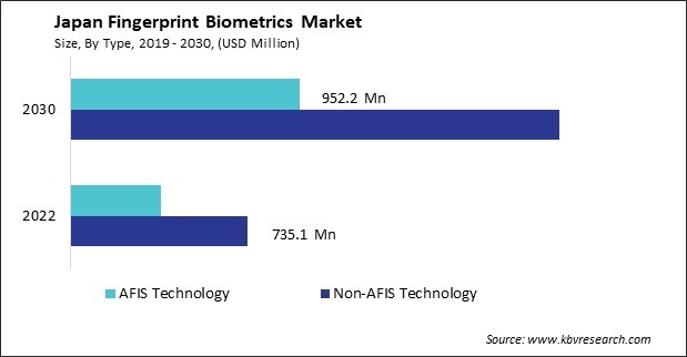 Japan Fingerprint Biometrics Market Size - Opportunities and Trends Analysis Report 2019-2030