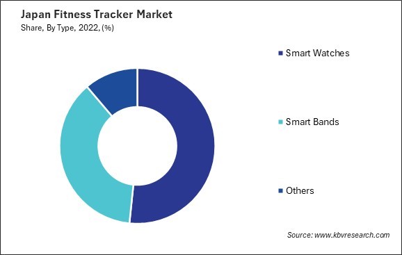 Japan Fitness Tracker Market Share