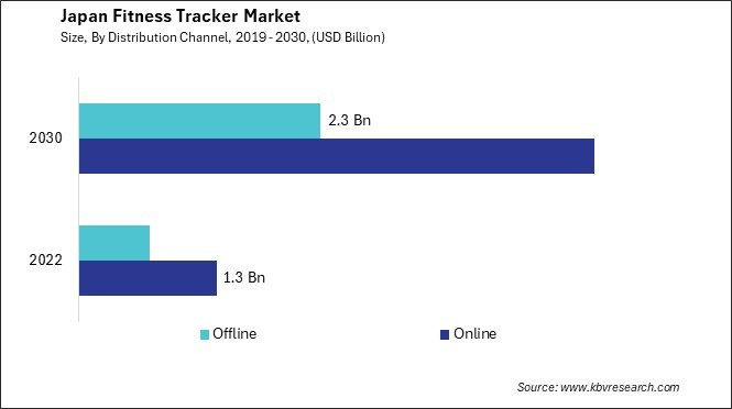 Japan Fitness Tracker Market Size - Opportunities and Trends Analysis Report 2019-2030