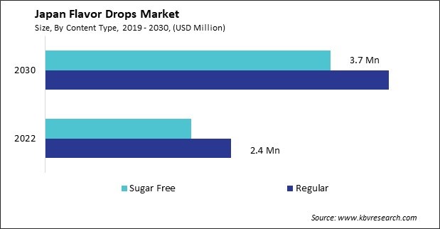 Japan Flavor Drops Market Size - Opportunities and Trends Analysis Report 2019-2030