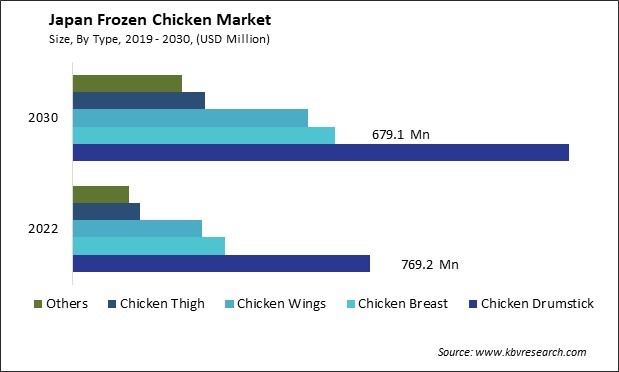 Japan Frozen Chicken Market Size - Opportunities and Trends Analysis Report 2019-2030