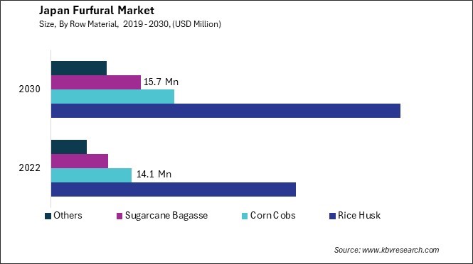 Japan Furfural Market Size - Opportunities and Trends Analysis Report 2019-2030