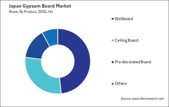 Japan Gypsum Board Market Share