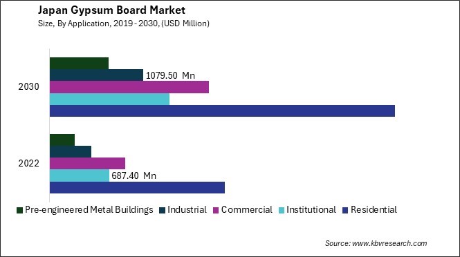 Japan Gypsum Board Market Size - Opportunities and Trends Analysis Report 2019-2030