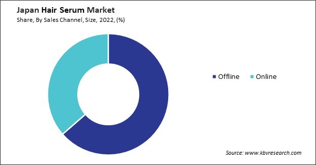 Japan Hair Serum Market Share