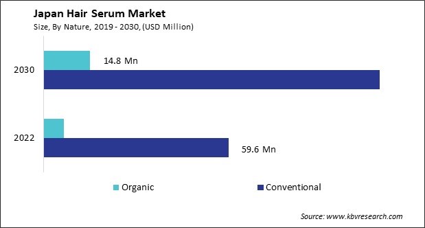 Japan Hair Serum Market Size - Opportunities and Trends Analysis Report 2019-2030