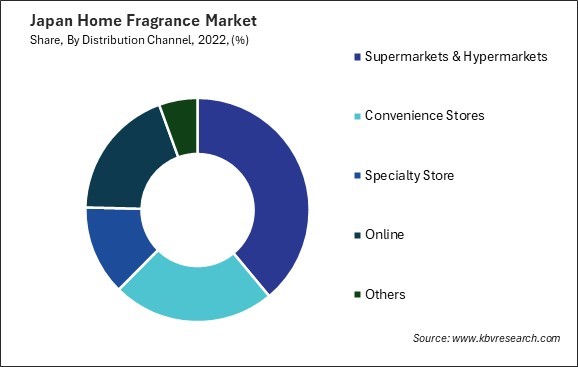 Japan Home Fragrance Market Share