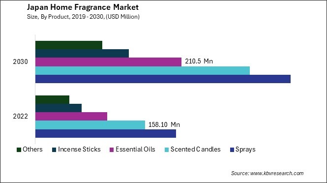 Japan Home Fragrance Market Size - Opportunities and Trends Analysis Report 2019-2030