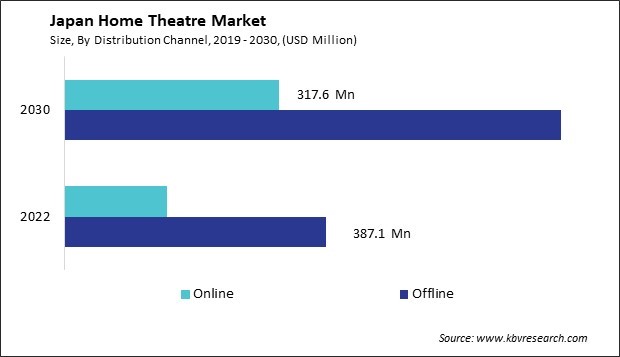 Japan Home Theatre Market Size - Opportunities and Trends Analysis Report 2019-2030