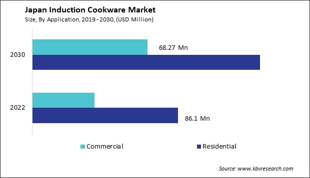 Japan Induction Cookware Market Size - Opportunities and Trends Analysis Report 2019-2030