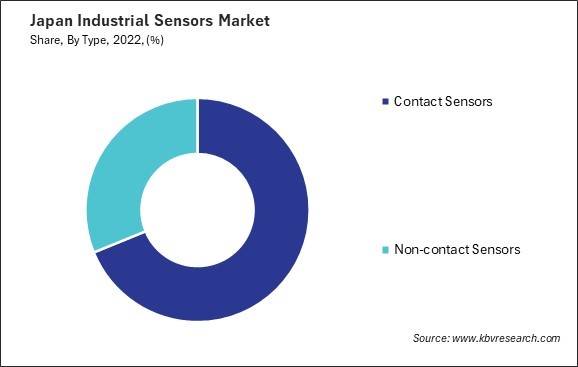 Japan Industrial Sensors Market Share