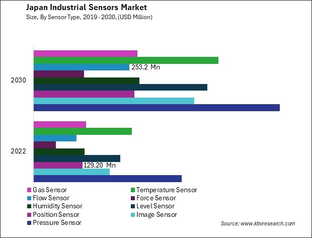 Japan Industrial Sensors Market Size - Opportunities and Trends Analysis Report 2019-2030