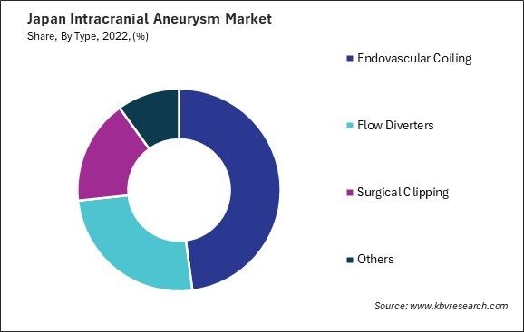 Japan Intracranial Aneurysm Market Share