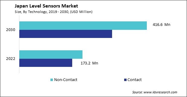 Japan Level Sensors Market Size - Opportunities and Trends Analysis Report 2019-2030