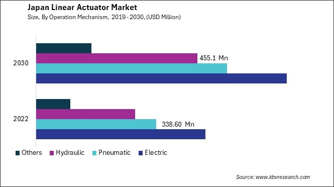 Japan Linear Actuator Market Size - Opportunities and Trends Analysis Report 2019-2030