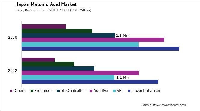 Japan Malonic Acid Market Size - Opportunities and Trends Analysis Report 2019-2030