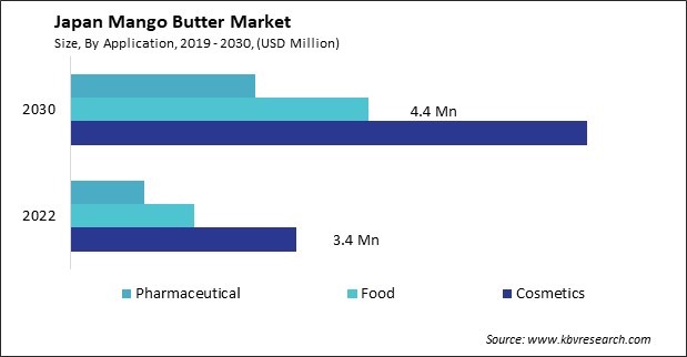 Japan Mango Butter Market Size - Opportunities and Trends Analysis Report 2019-2030