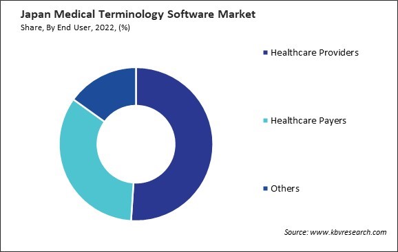 Japan Medical Terminology Software Market Share