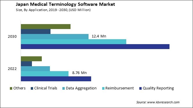 Japan Medical Terminology Software Market Size - Opportunities and Trends Analysis Report 2019-2030