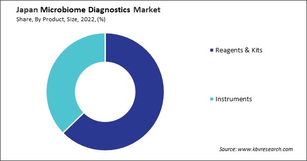 Japan Microbiome Diagnostics Market Share