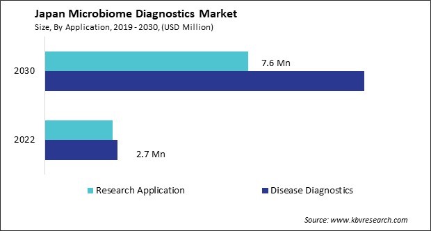 Japan Microbiome Diagnostics Market Size - Opportunities and Trends Analysis Report 2019-2030