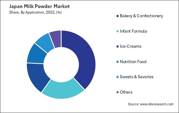 Japan Milk Powder Market Share