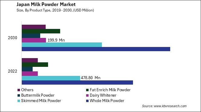 Japan Milk Powder Market Size - Opportunities and Trends Analysis Report 2019-2030