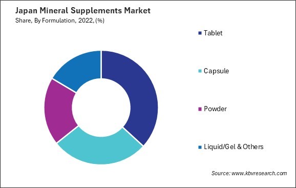 Japan Mineral Supplements Market Share