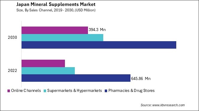 Japan Mineral Supplements Market Size - Opportunities and Trends Analysis Report 2019-2030