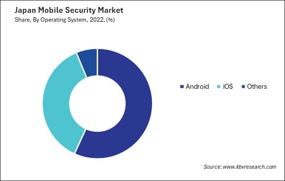 Japan Mobile Security Market Share