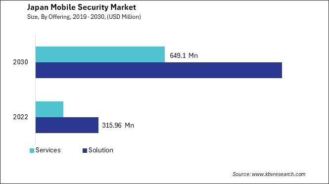 Japan Mobile Security Market Size - Opportunities and Trends Analysis Report 2019-2030