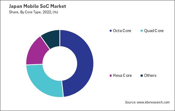 Japan Mobile SoC Market Share