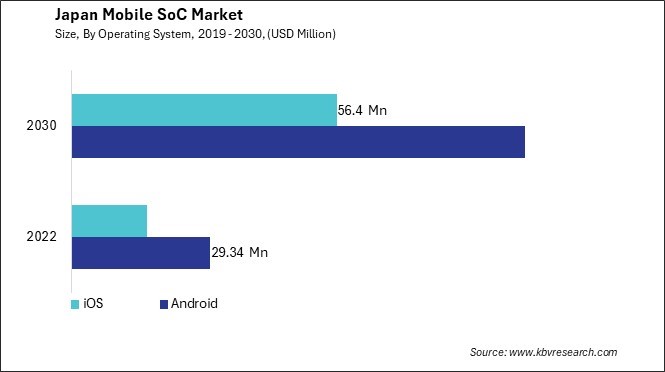 Japan Mobile SoC Market Size - Opportunities and Trends Analysis Report 2019-2030