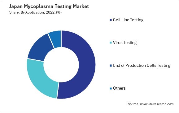 Japan Mycoplasma Testing Market Share