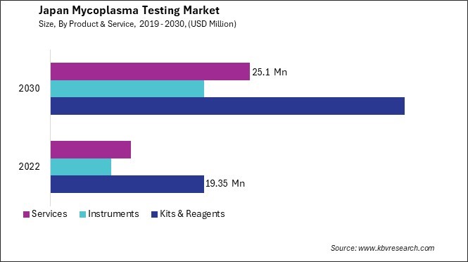 Japan Mycoplasma Testing Market Size - Opportunities and Trends Analysis Report 2019-2030