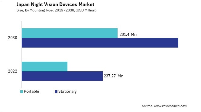 Japan Night Vision Devices Market Size - Opportunities and Trends Analysis Report 2019-2030