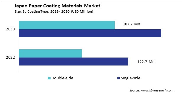 Japan Paper Coating Materials Market Size - Opportunities and Trends Analysis Report 2019-2030