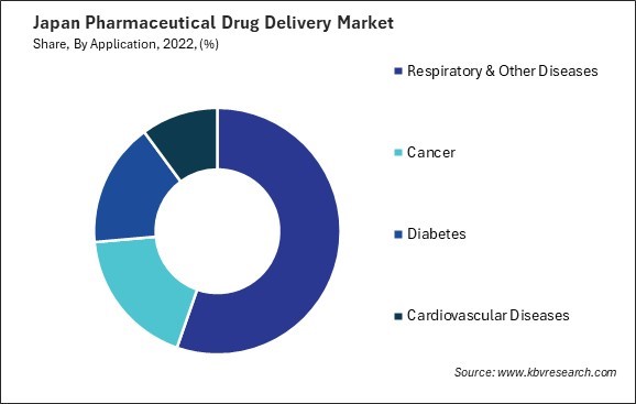 Japan Pharmaceutical Drug Delivery Market Share