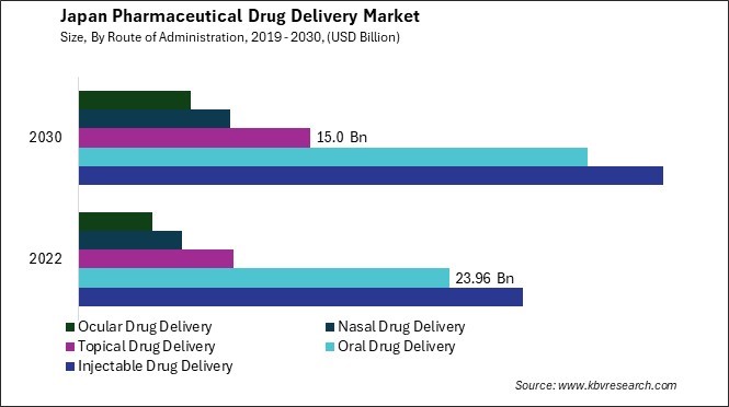 Japan Pharmaceutical Drug Delivery Market Size - Opportunities and Trends Analysis Report 2019-2030