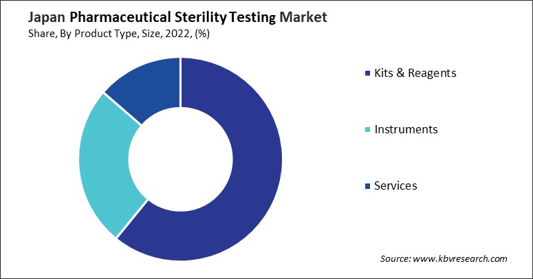 Japan Pharmaceutical Sterility Testing Market Share