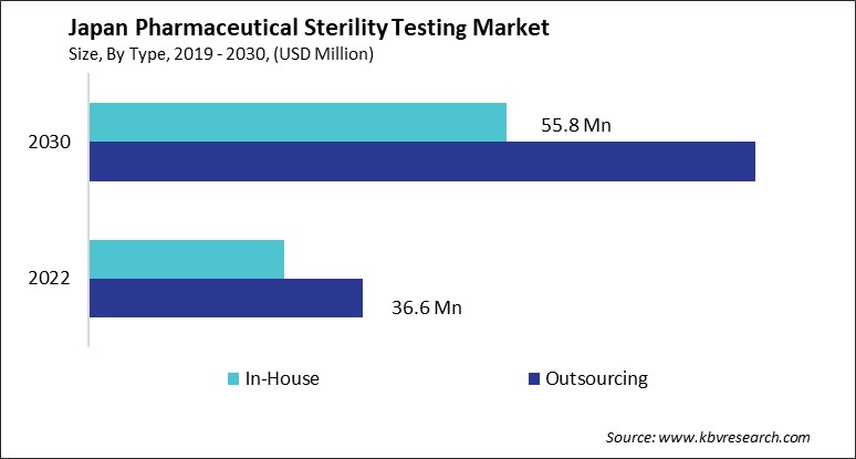 Japan Pharmaceutical Sterility Testing Market Size - Opportunities and Trends Analysis Report 2019-2030