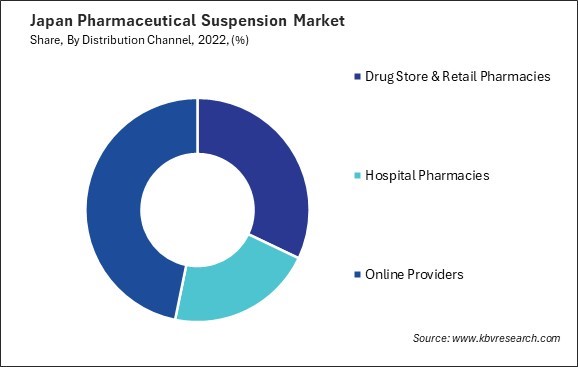 Japan Pharmaceutical Suspension Market Share