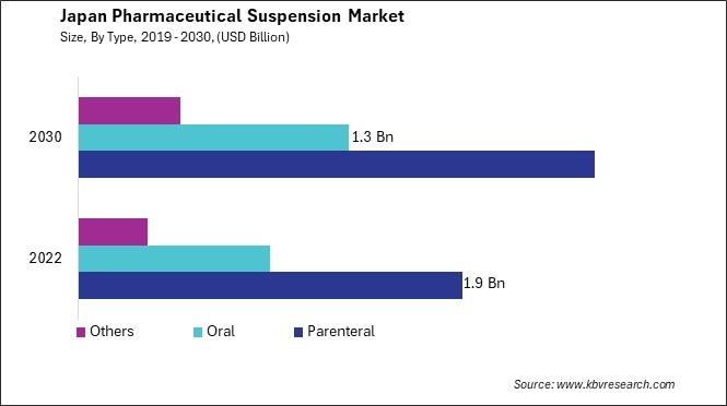 Japan Pharmaceutical Suspension Market Size - Opportunities and Trends Analysis Report 2019-2030