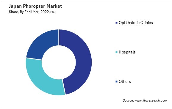 Japan Phoropter Market Share