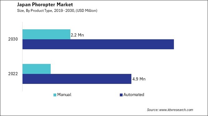 Japan Phoropter Market Size - Opportunities and Trends Analysis Report 2019-2030