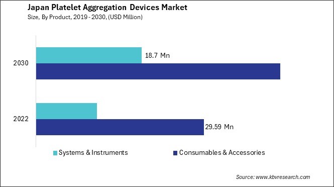 Japan Platelet Aggregation Devices Market Size - Opportunities and Trends Analysis Report 2019-2030